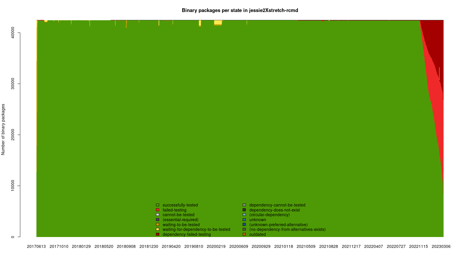 Binary package states in jessie2Xstretch-rcmd