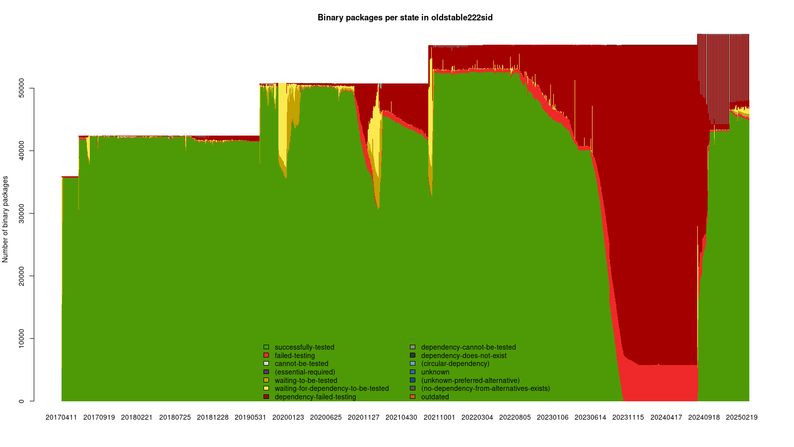 Binary package states in oldstable222sid