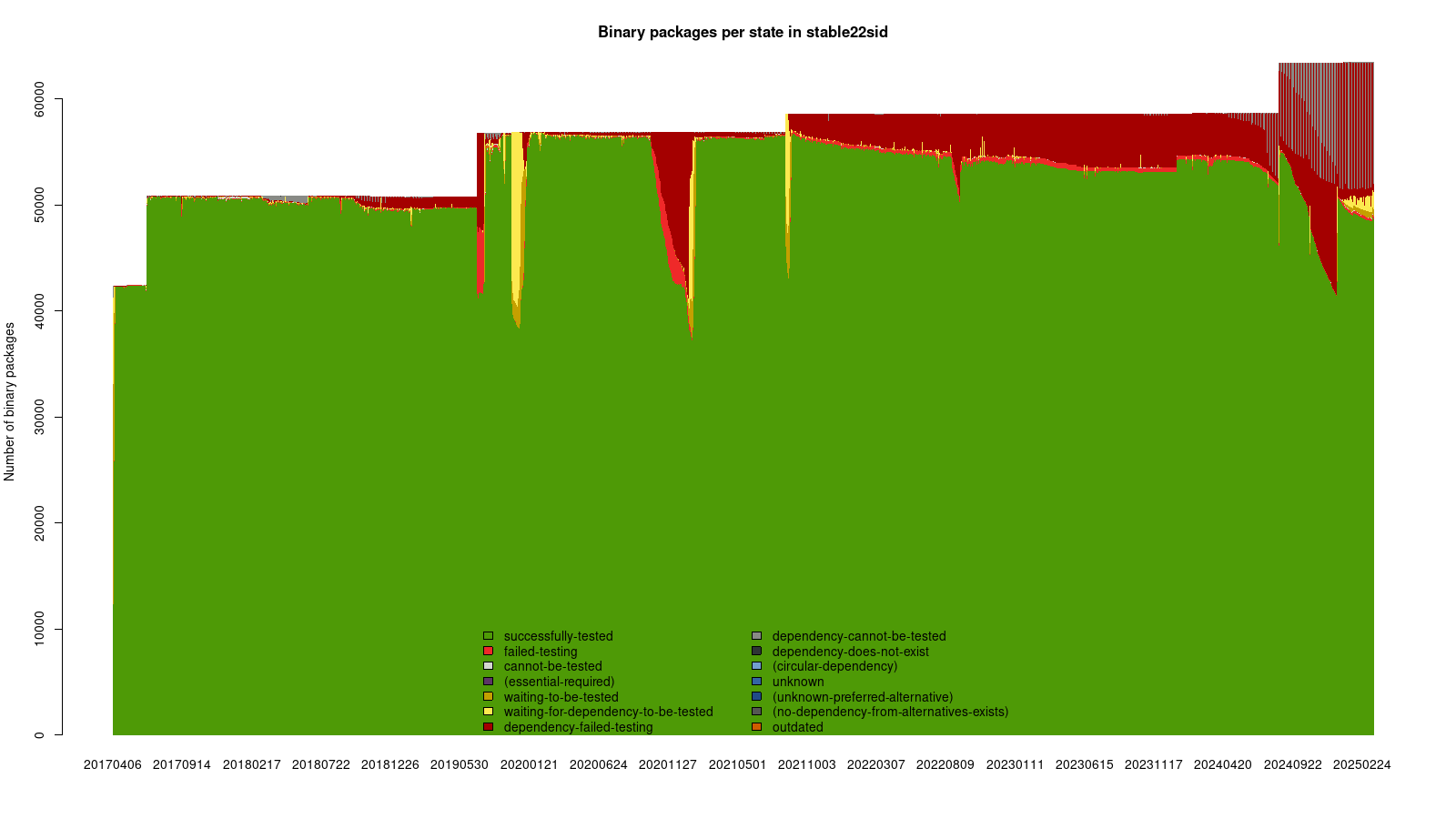 Binary package states in stable22sid