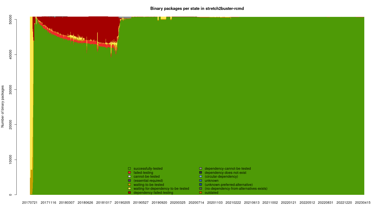 Binary package states in stretch2buster-rcmd