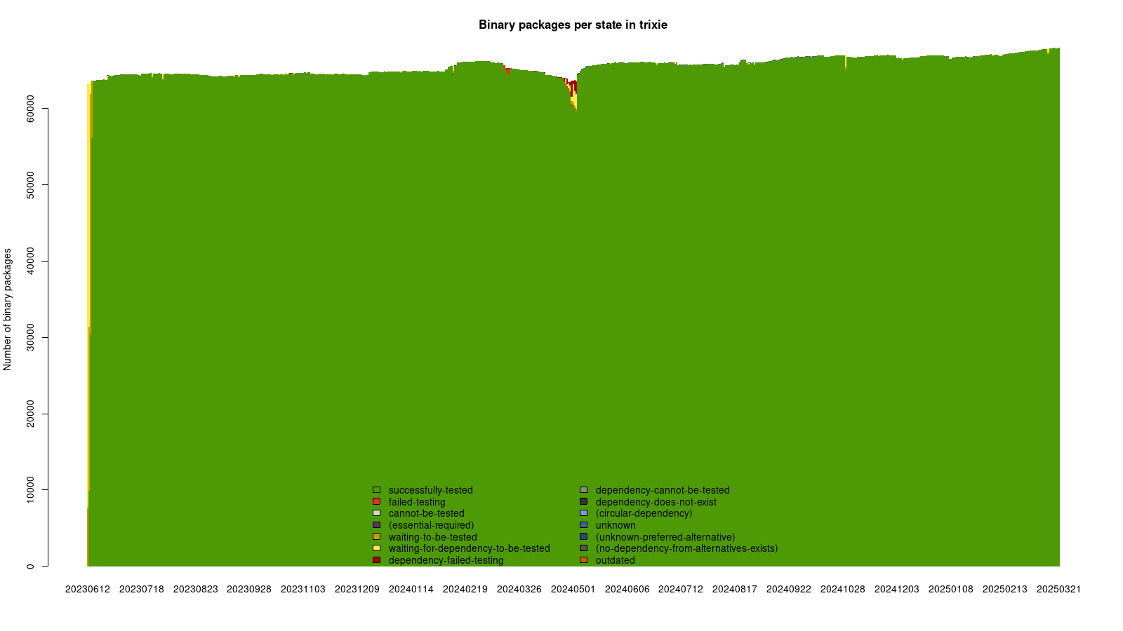 Binary package states in trixie